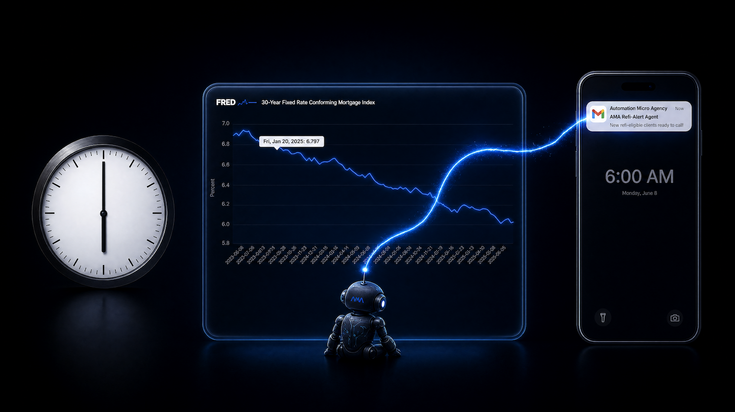 AMA Refi-Alert dashboard showing new refi-eligible clients flagged by name, with a FRED rate chart and notification surface.